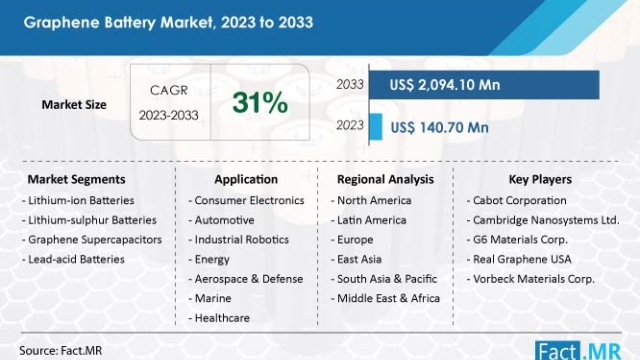 The Future of Energy Storage: Unleashing the Power of Graphene Batteries